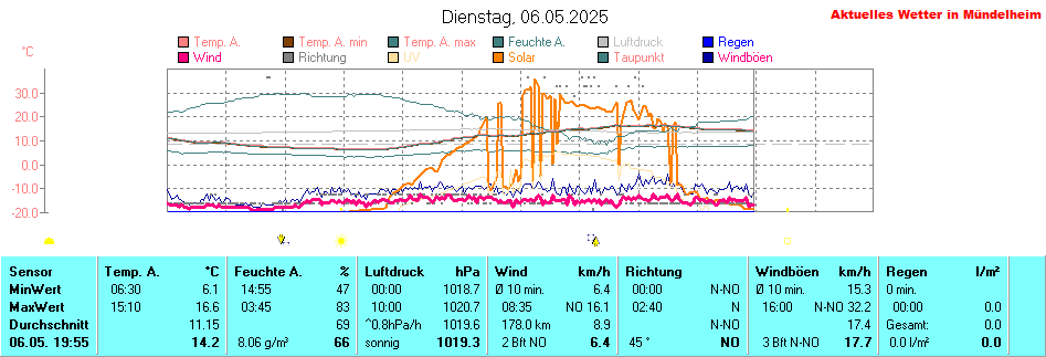 Tagesgrafik