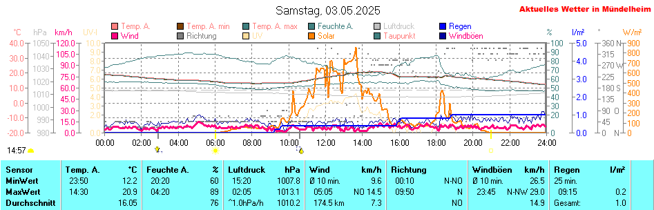 keine Grafik