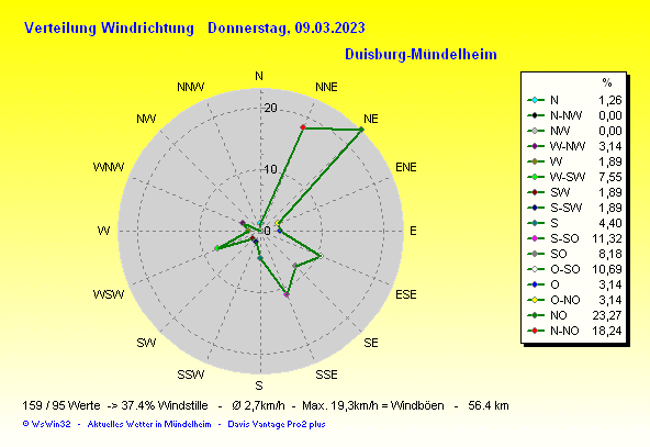 Solarstrahlung