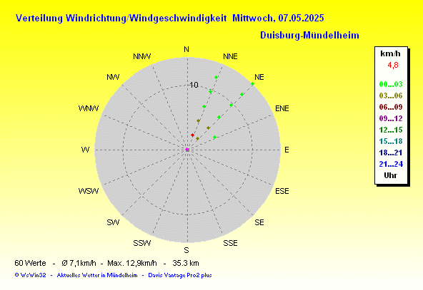 Solarstrahlung