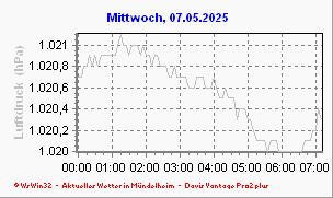 Luftdruck