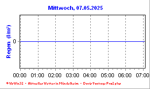 Regen