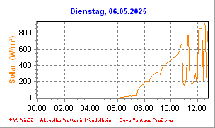 Solarstrahlung