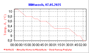 Temparatur