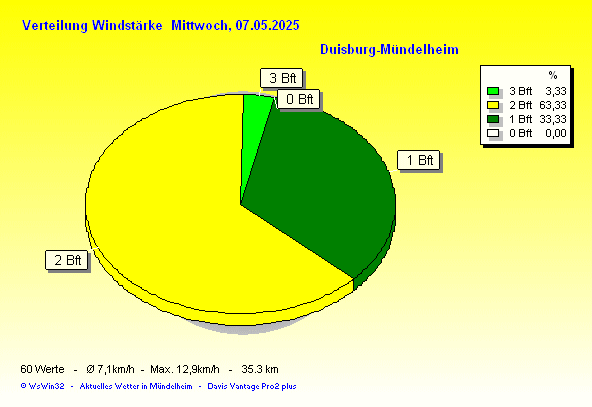 Solarstrahlung